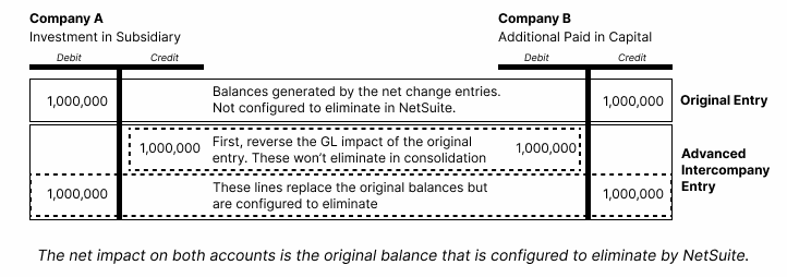 NetSuite advanced intercompany eliminations historical