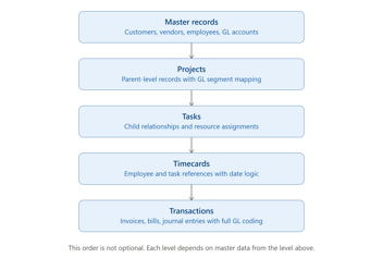 NetSuite to NetSuite order of operations