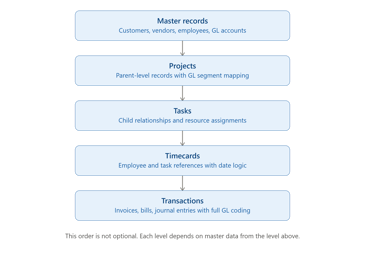 NetSuite to NetSuite order of operations