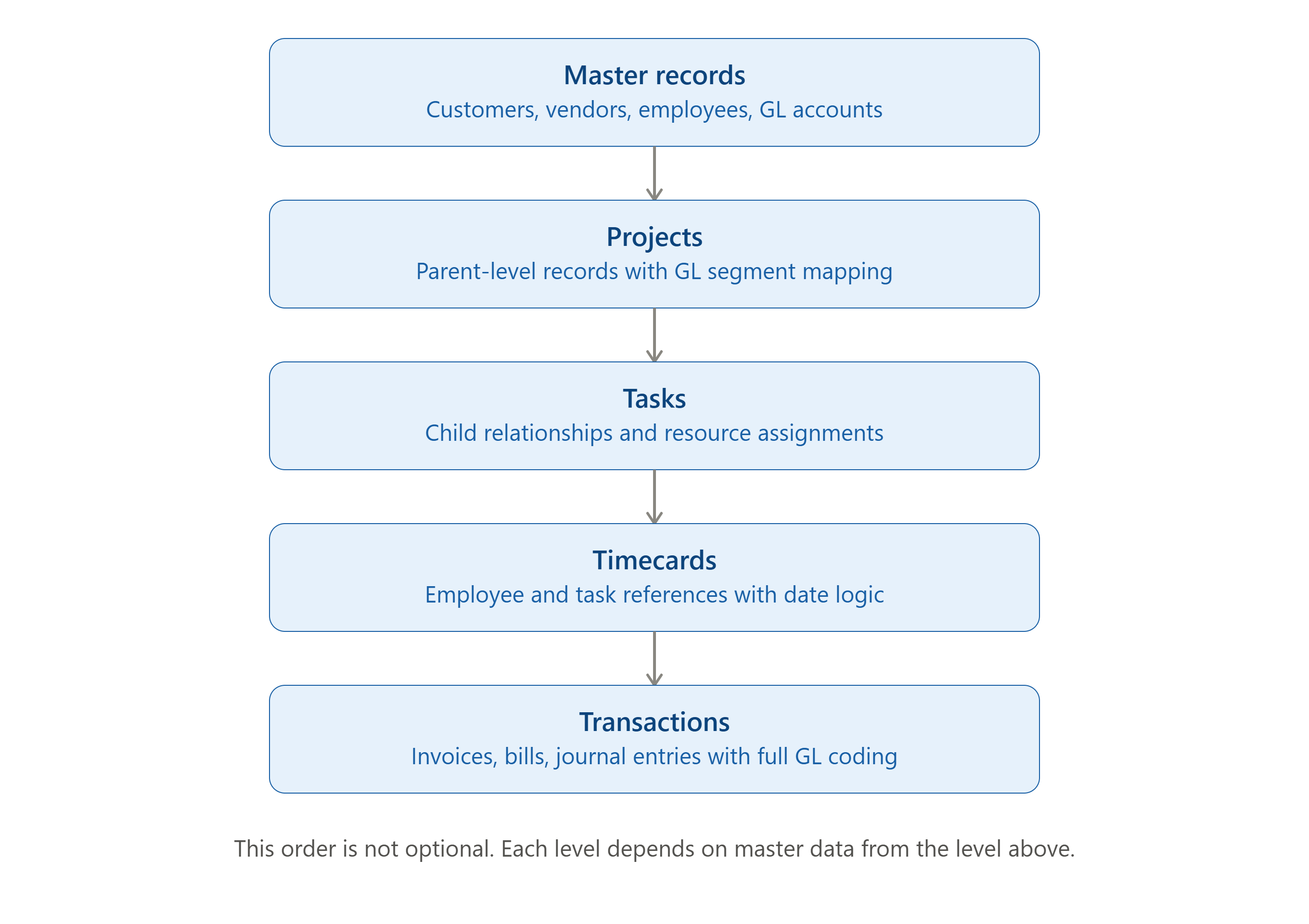NetSuite to NetSuite order of operations