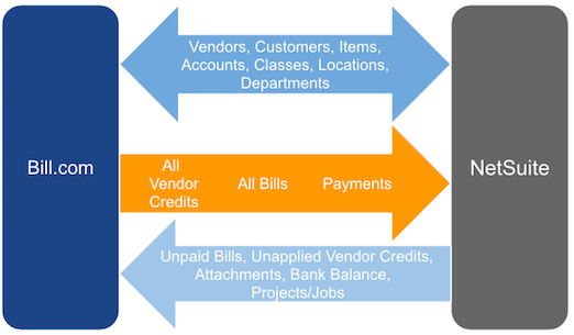 Data migration implications of Bill.com&rsquo;s initial sync with NetSuite